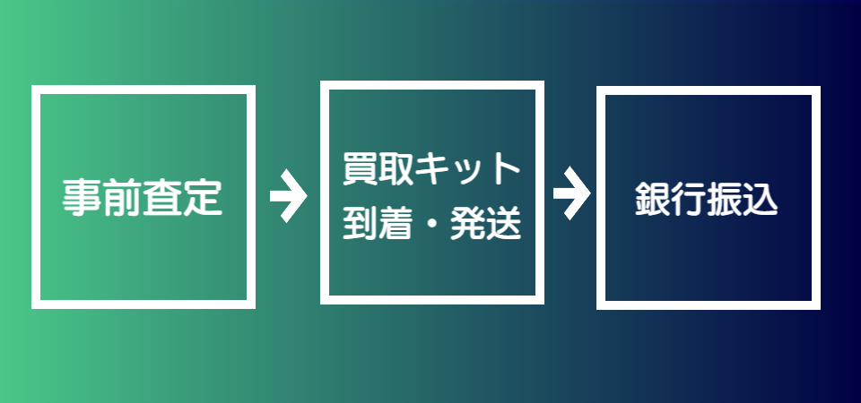 宅配買取ながれ。事前査定、買取キット発送、銀行振込。