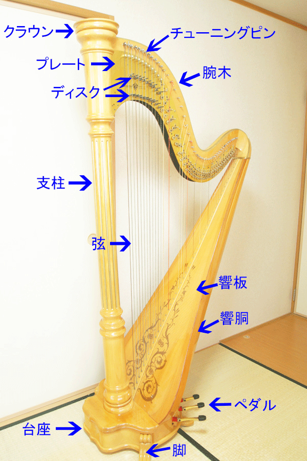ハープ名称図